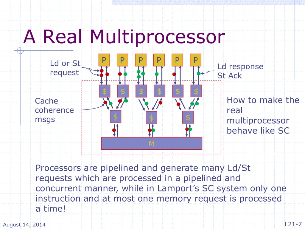 a real multiprocessor