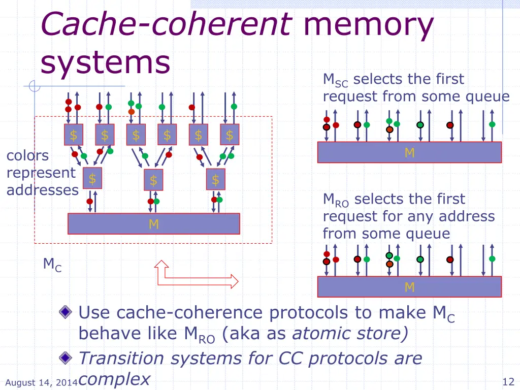 cache coherent memory systems