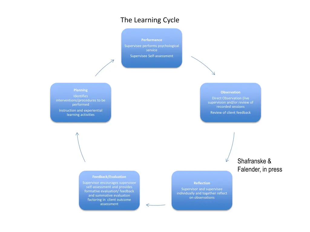 the learning cycle falender shafranske 2016