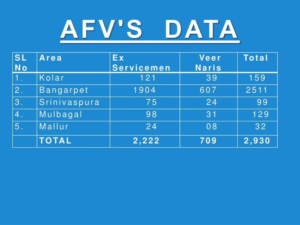 afv s data