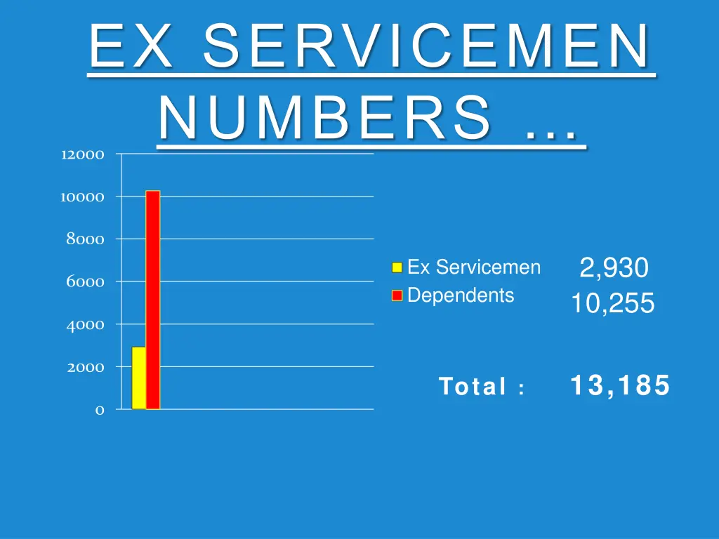 ex servicemen numbers