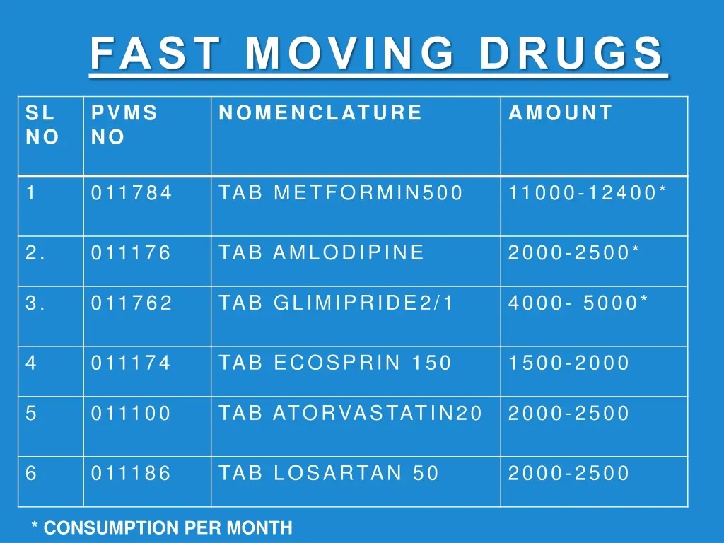 fast moving drugs