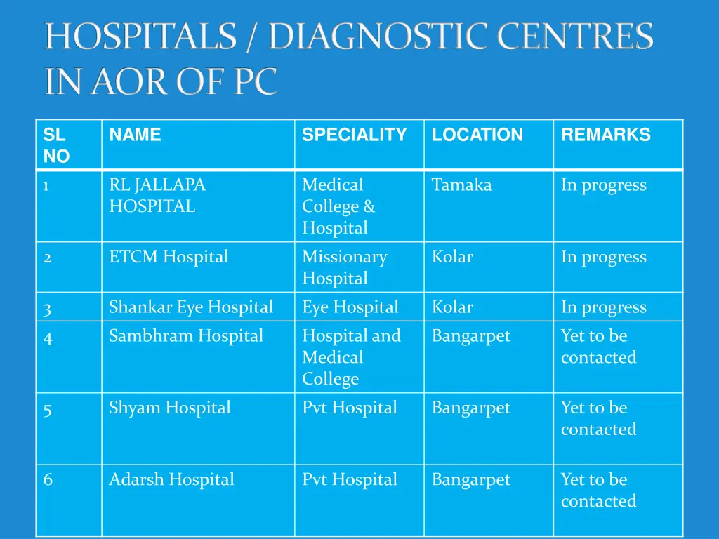 hospitals diagnostic centres in aor of pc