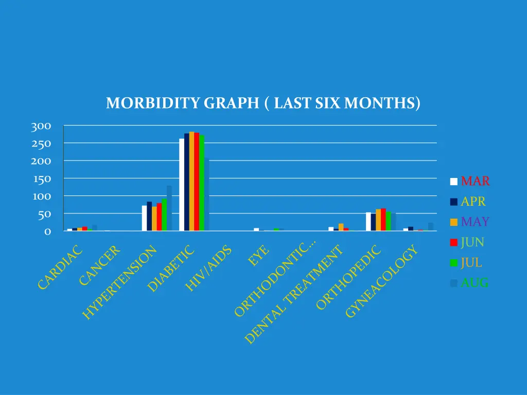 morbidity graph last six months