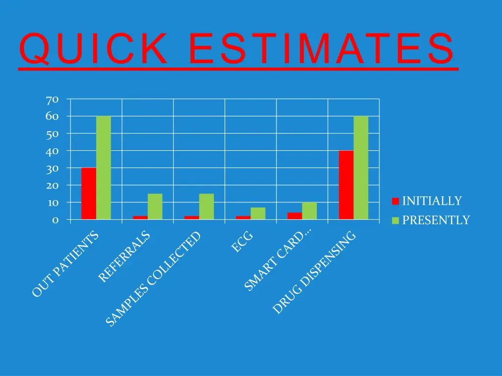 quick estimates