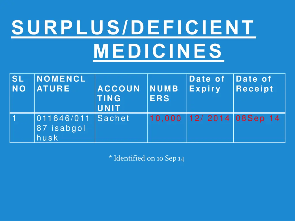 surplus deficient medicines 1