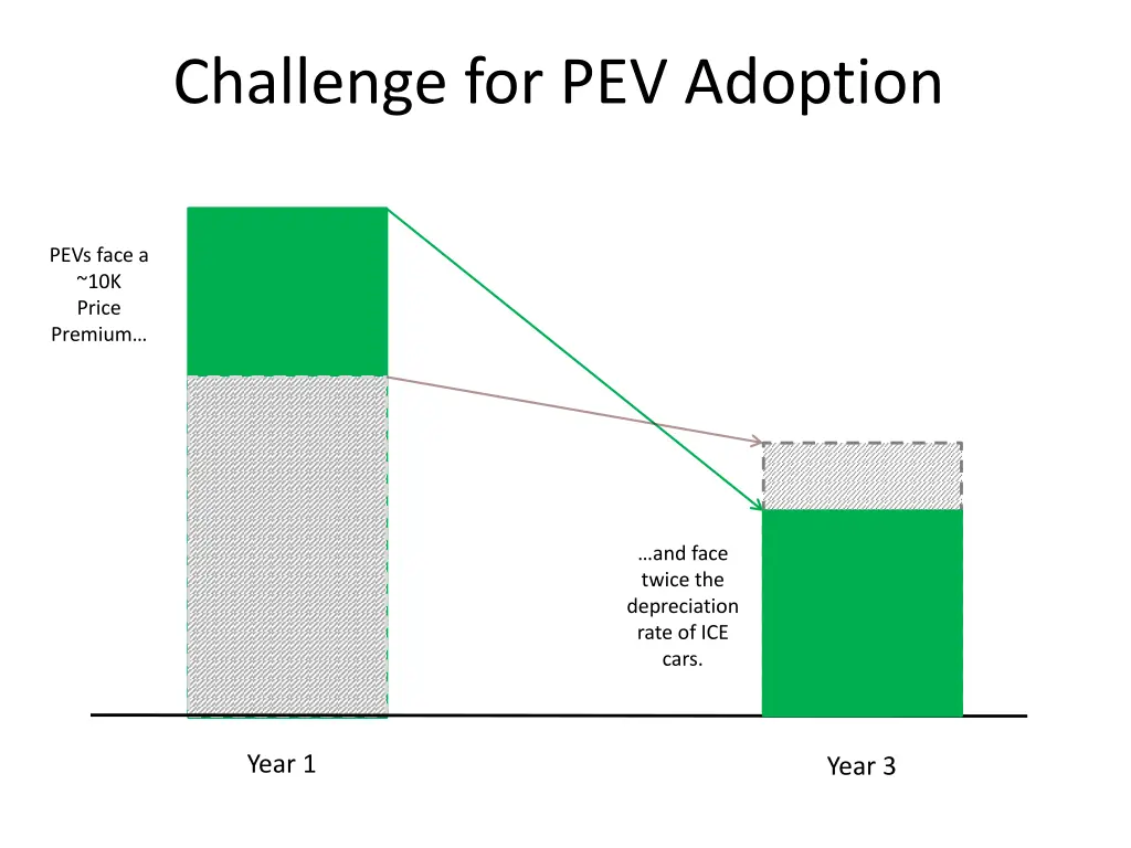 challenge for pev adoption