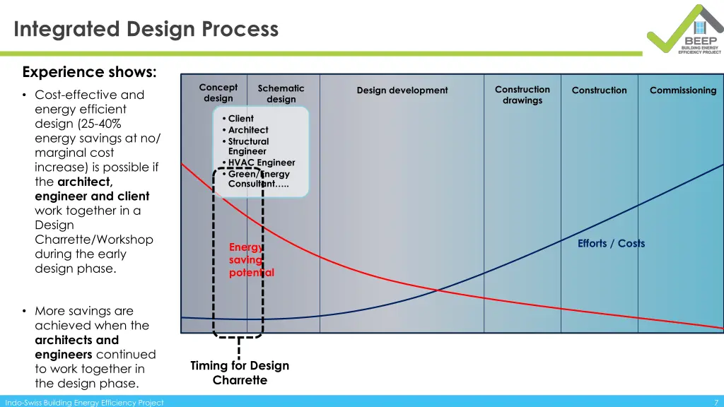 integrated design process