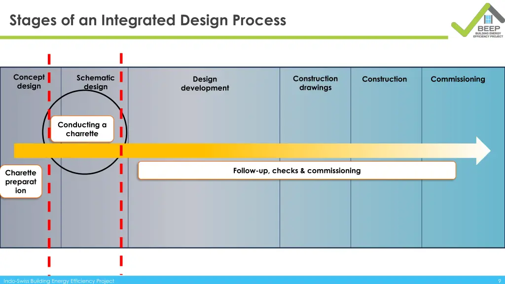stages of an integrated design process