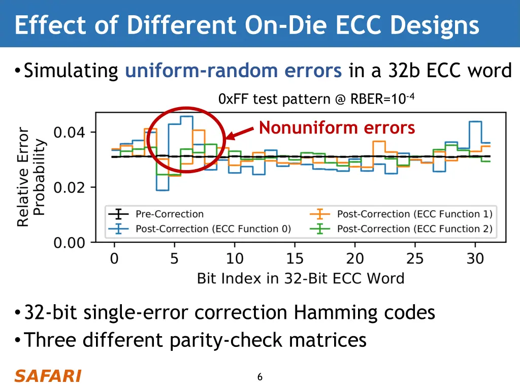 effect of different on die ecc designs