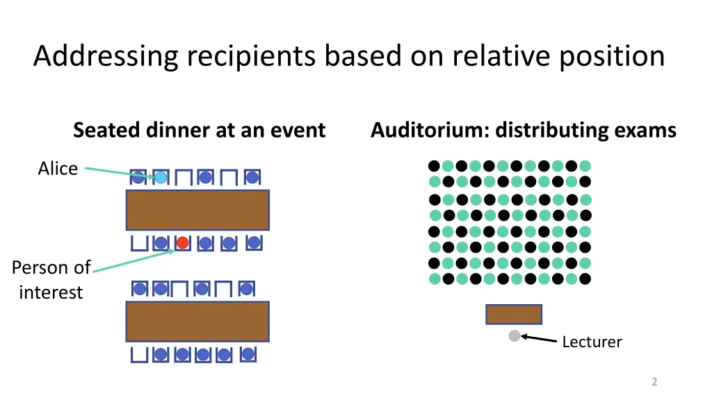 addressing recipients based on relative position