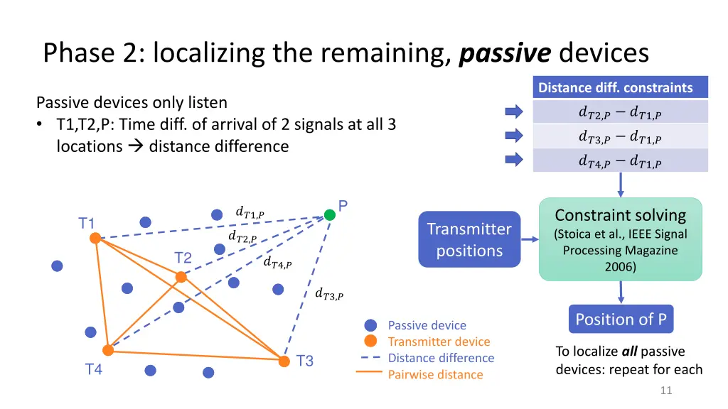 phase 2 localizing the remaining passive devices