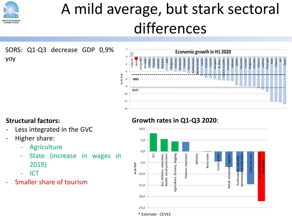 a mild average but stark sectoral differences