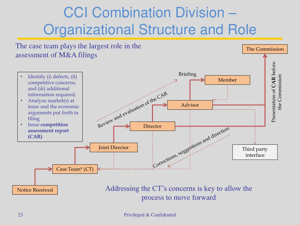 cci combination division organizational structure