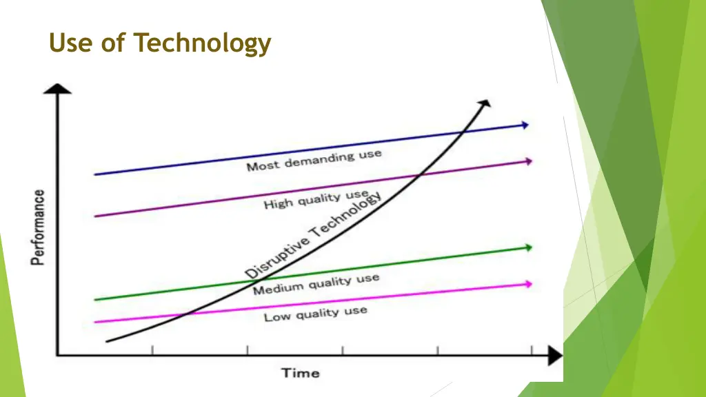 use of technology