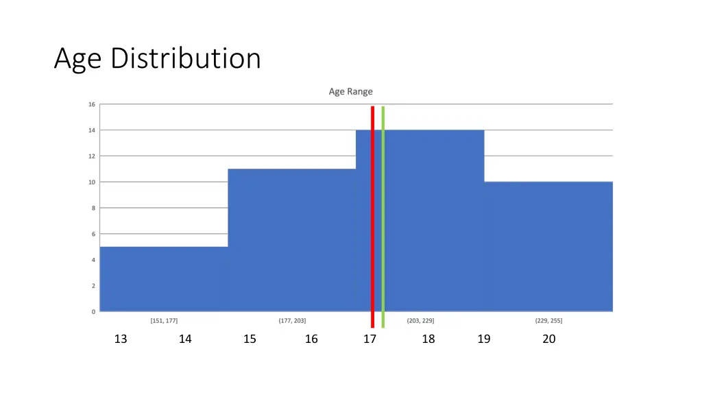 age distribution