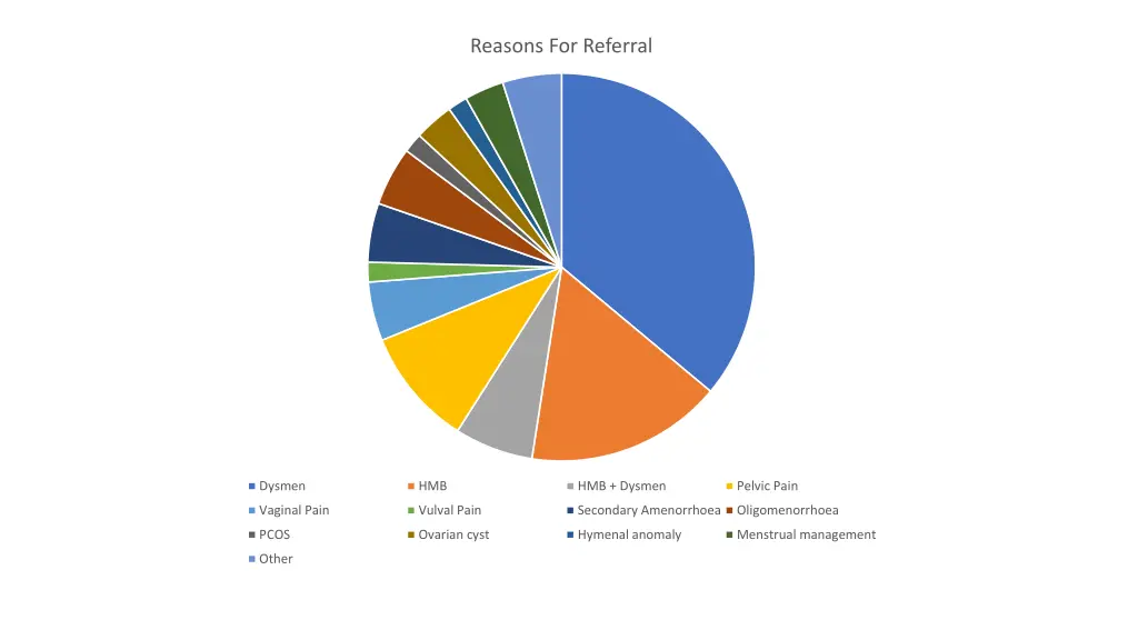 reasons for referral