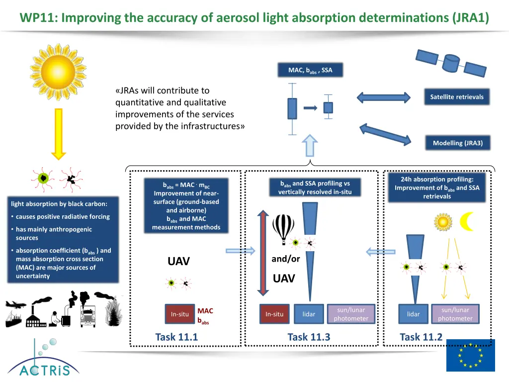 wp11 improving the accuracy of aerosol light