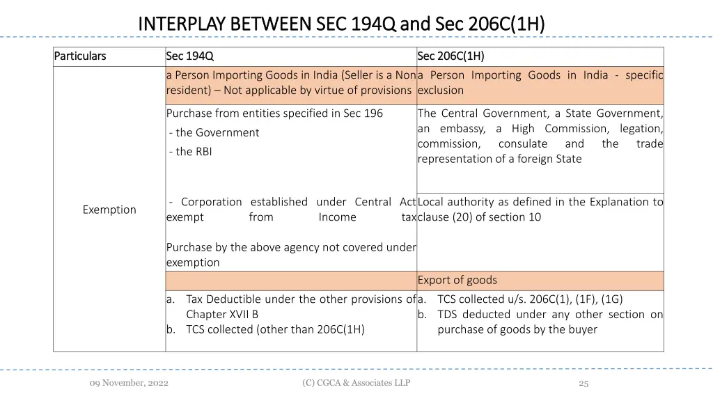 interplay between sec 194q and sec 206c 1