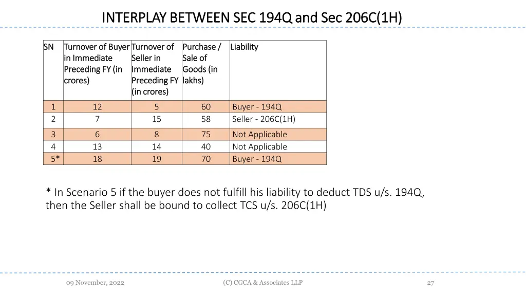 interplay between sec 194q and sec 206c 3
