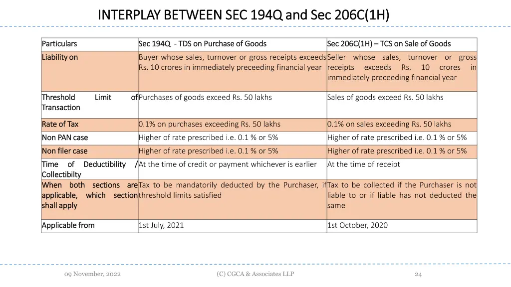 interplay between sec 194q and sec 206c