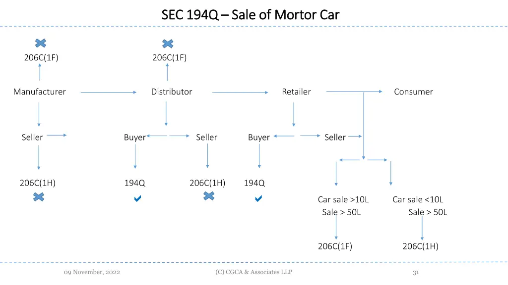 sec 194q sec 194q sale of