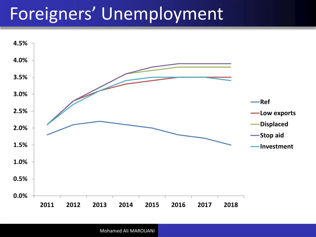 foreigners unemployment