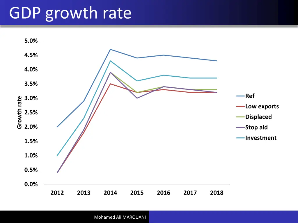 gdp growth rate