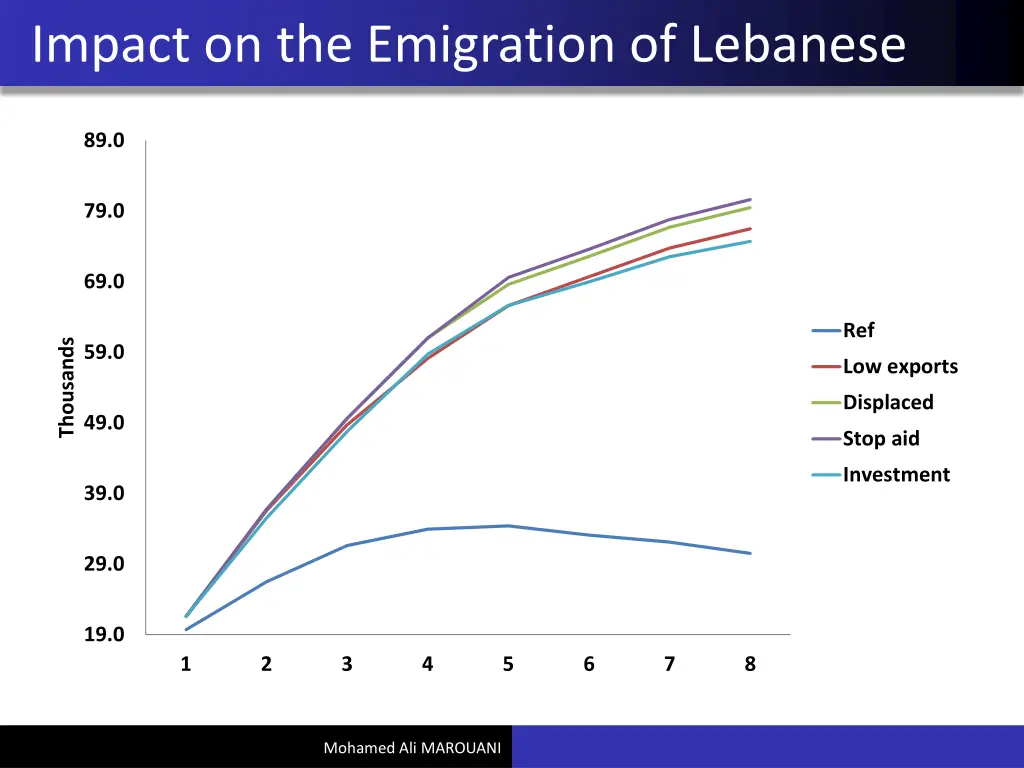 impact on the emigration of lebanese