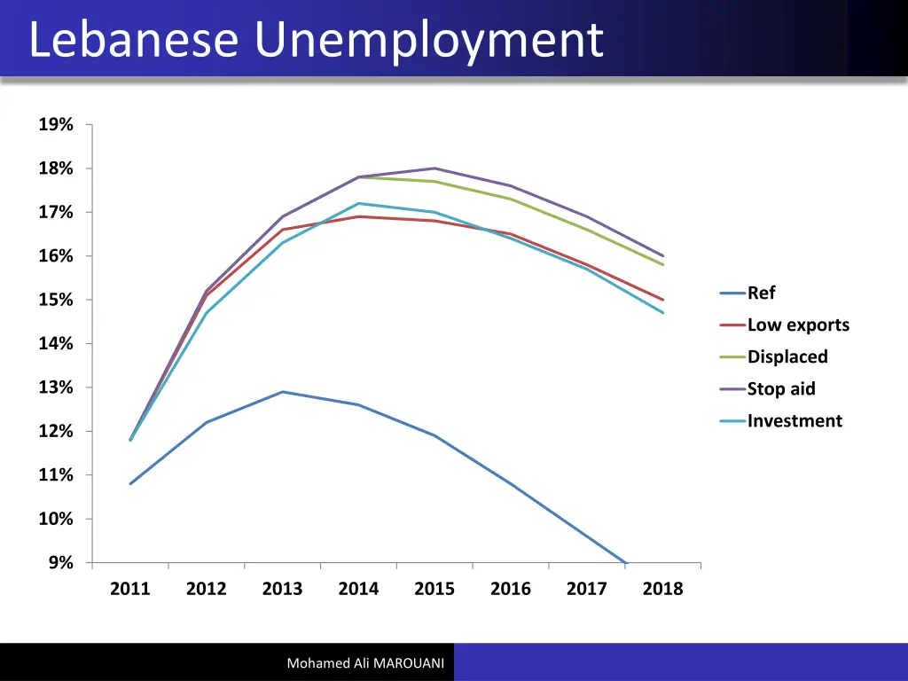 lebanese unemployment