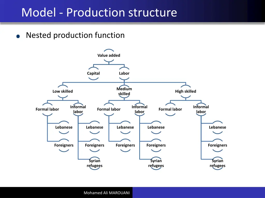 model production structure