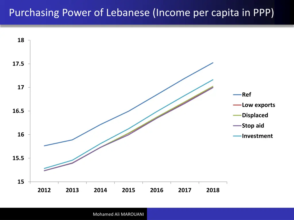 purchasing power of lebanese income per capita