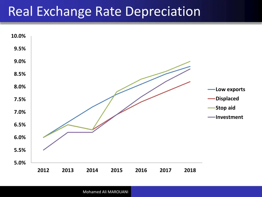 real exchange rate depreciation