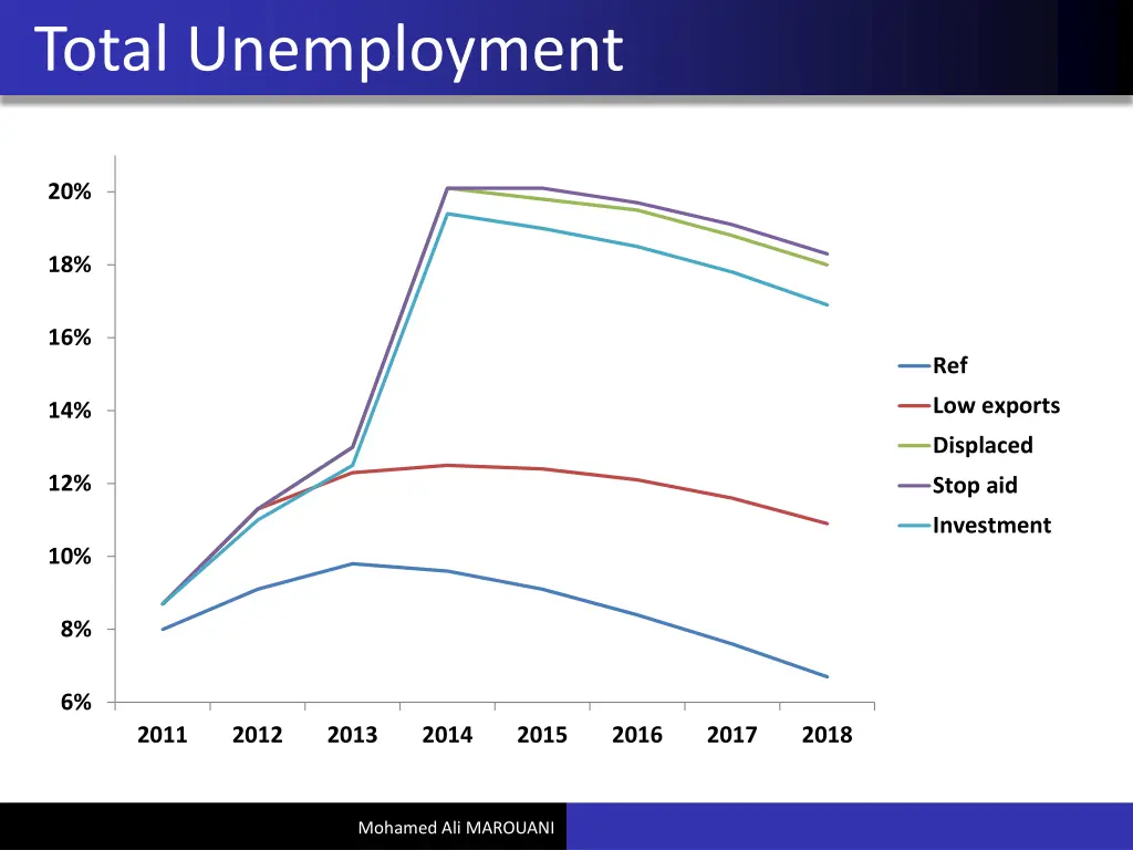 total unemployment