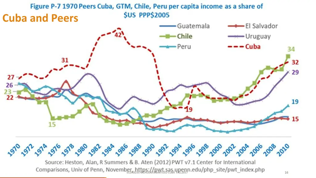 cuba and peers