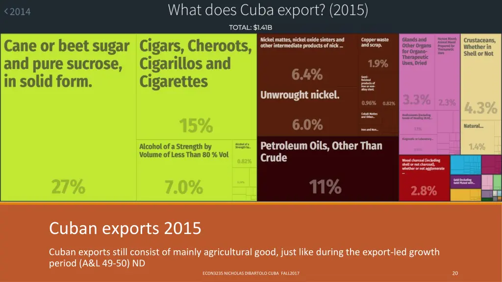 cuban exports 2015