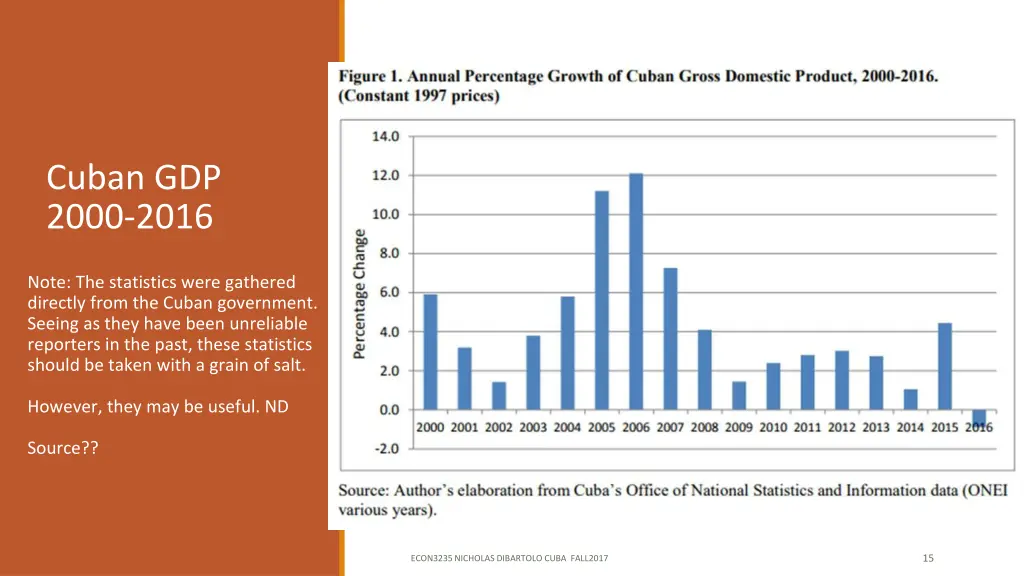 cuban gdp 2000 2016