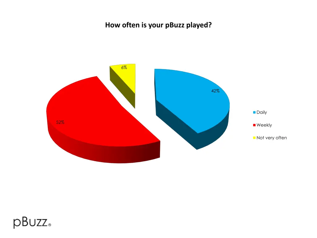 how often is your pbuzz played