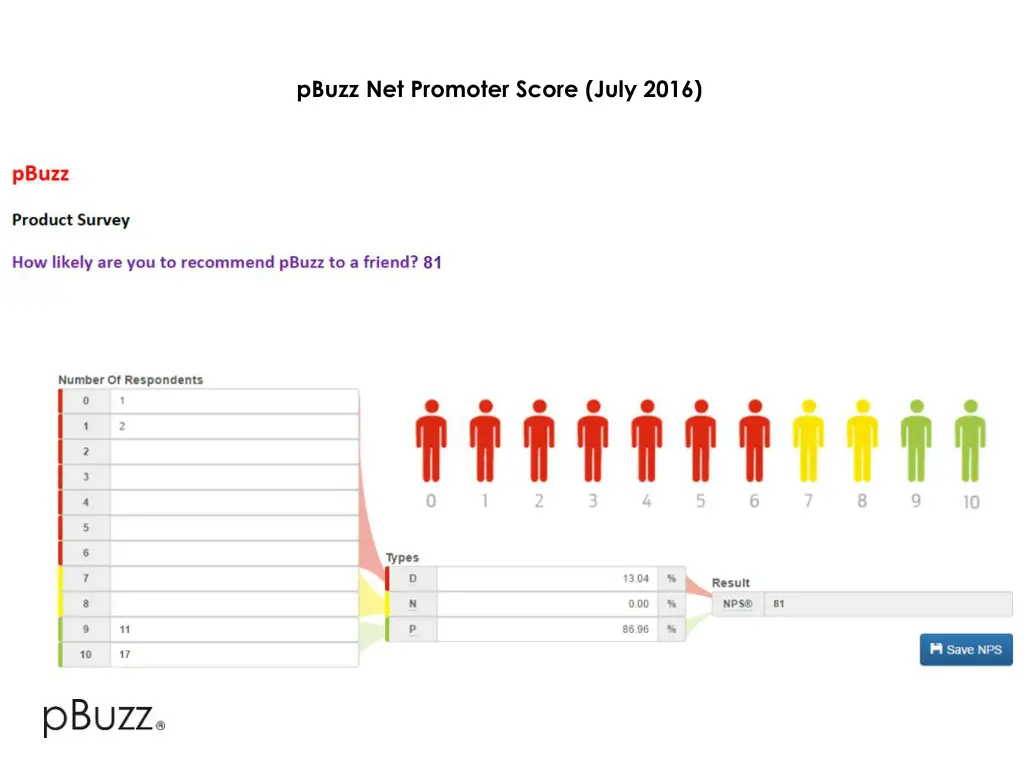 pbuzz net promoter score july 2016