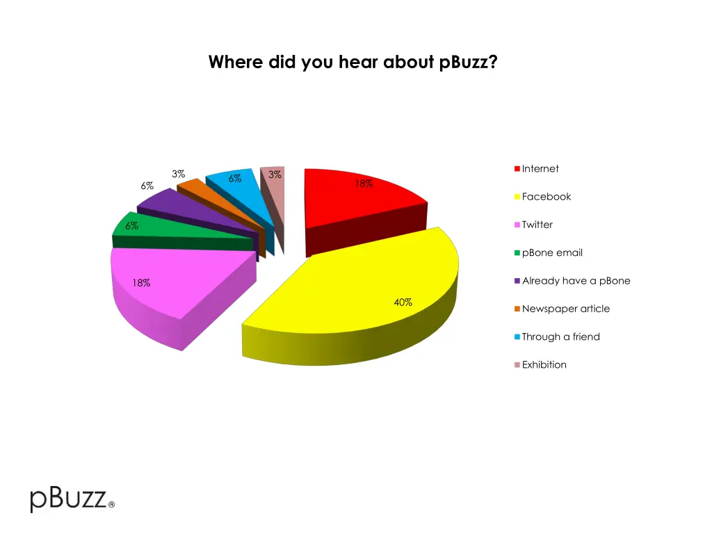 where did you hear about pbuzz