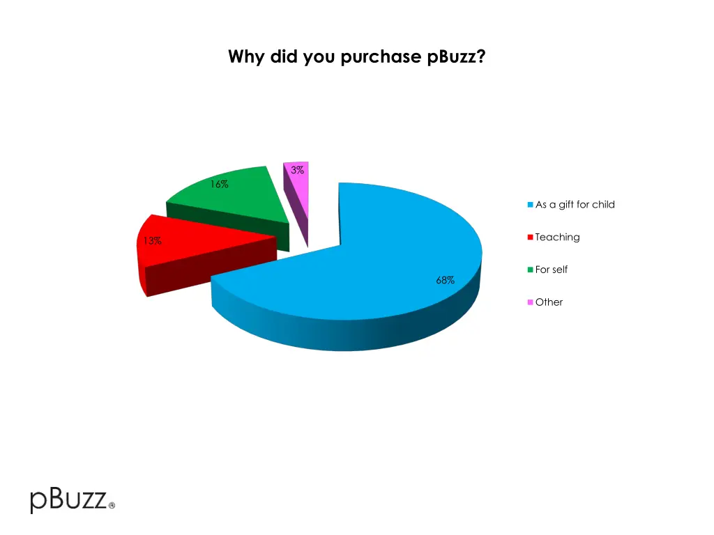 why did you purchase pbuzz