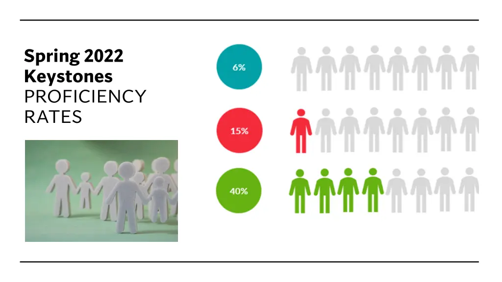 spring 2022 keystones proficiency rates