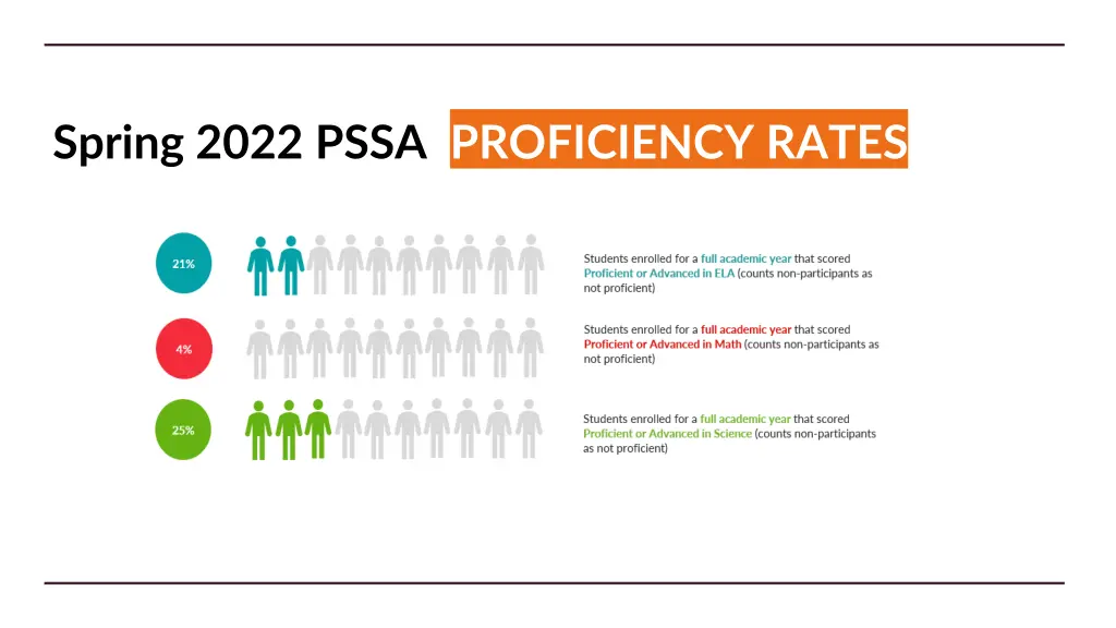 spring 2022 pssa proficiency rates