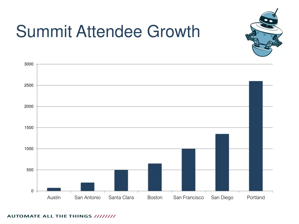 summit attendee growth