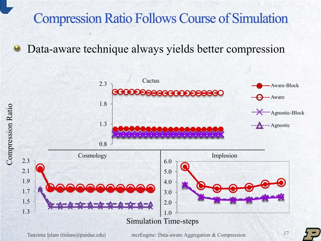 compression ratio follows course of simulation