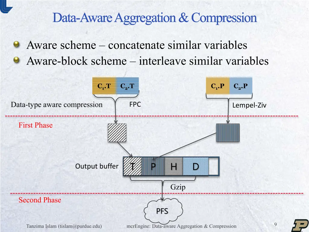 data aware aggregation compression