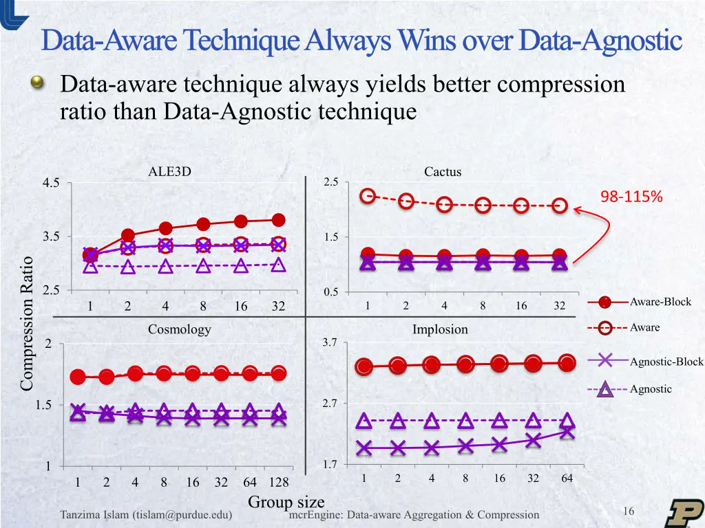 data aware technique always wins over data