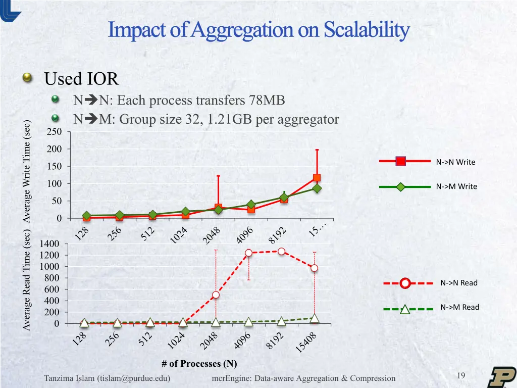 impact of aggregation on scalability