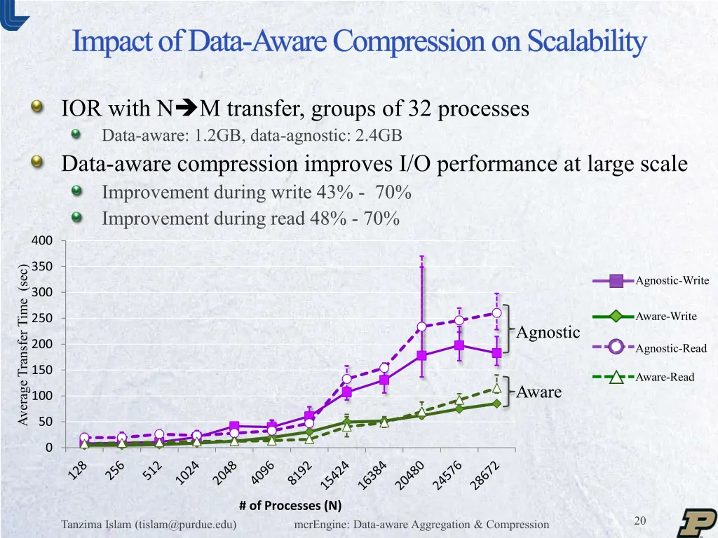 impact of data aware compression on scalability