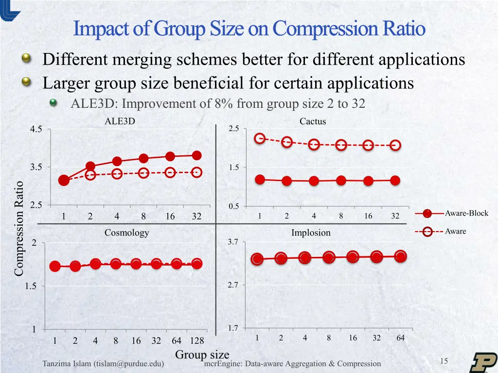 impact of group size on compression ratio